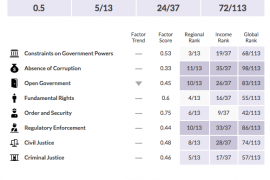 Albania Drops 19 Places on WJP Rule of Law Index