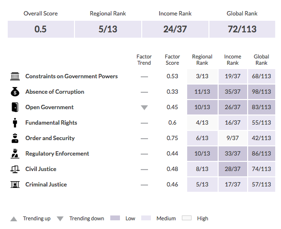 Albania Drops 19 Places on WJP Rule of Law Index