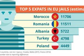 EU Observer: 5722 Albanian Expats in EU Jails