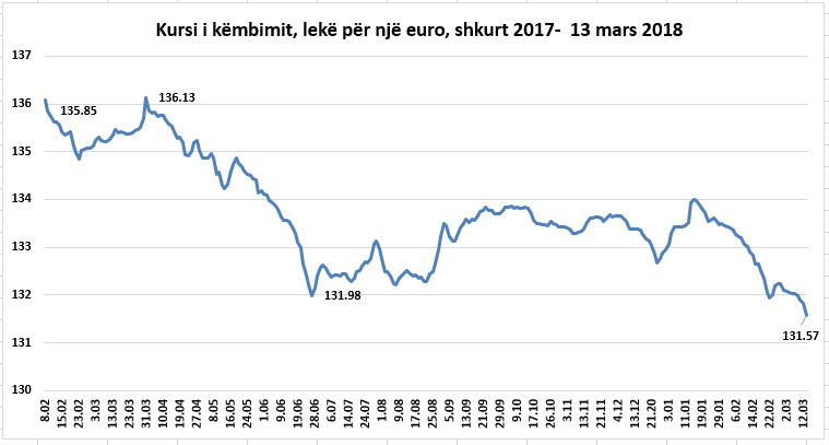 Narco-Euros Flood Albanian Market