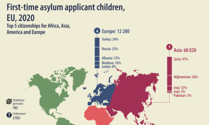 Albanians Lead Western Balkans in Number of Children Asylum Seekers in the EU
