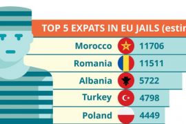 Shqipëria e treta në botë për numrin e të të burgosurve në burgjet e BE-së