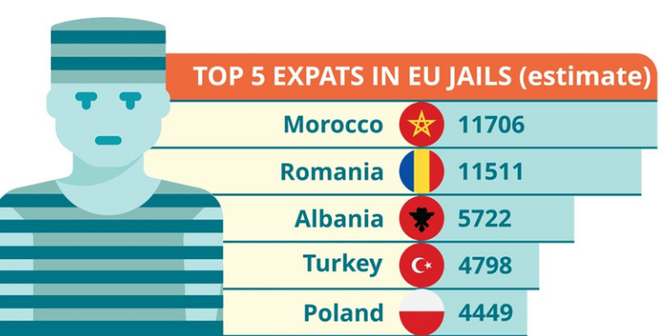 Shqipëria e treta në botë për numrin e të të burgosurve në burgjet e BE-së