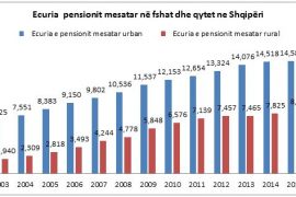 Shqipëria ka pensionin mesatar më të ulët në rajon