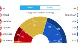 Zgjedhjet në Itali, kryeson M5S por asnjë parti nuk formon qeverinë