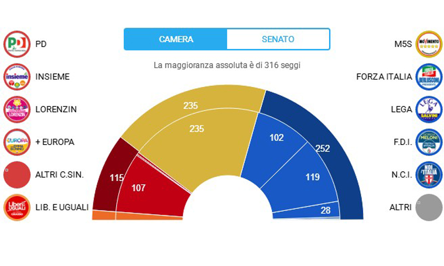 Zgjedhjet në Itali, kryeson M5S por asnjë parti nuk formon qeverinë