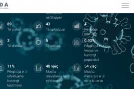 Open Data Albania krijon platformë me të dhënat në kohë reale për koronavirusin në Shqipëri