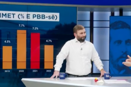 Buxheti 2021, qeveria më optimiste se FMN-ja për të ardhurat