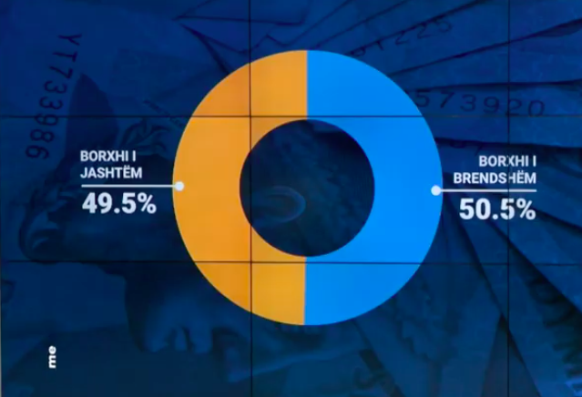 Borxhi publik arrin në nivele historike – sa 86% e PBB-së