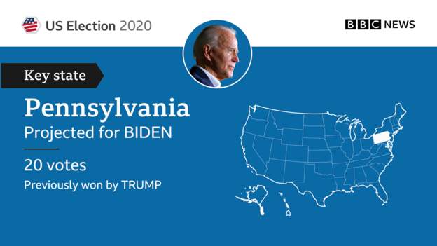 biden Pensilvania i siguron Joe Bidenit fitoren e zgjedhjeve