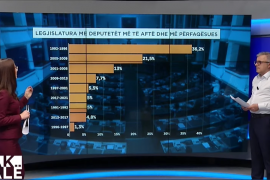 Qytetarët të papërfaqësuar në Kuvend, 60% nuk njohin deputetin e zonës së tyre