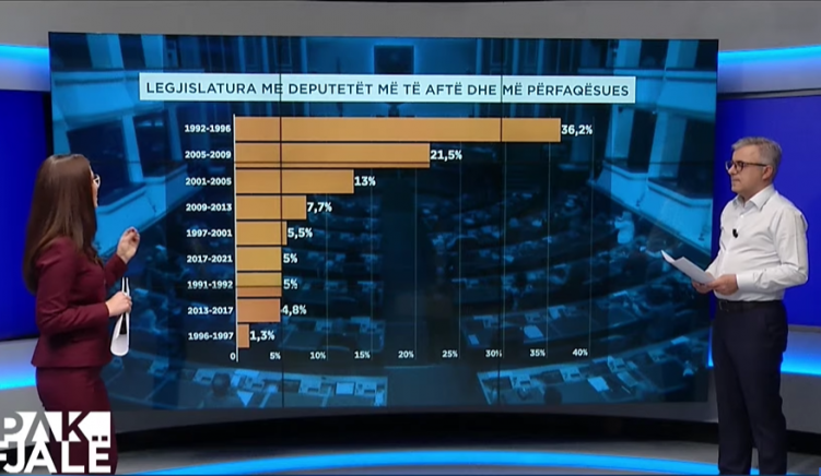 Qytetarët të papërfaqësuar në Kuvend, 60% nuk njohin deputetin e zonës së tyre
