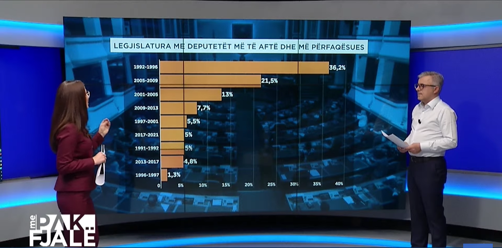 Qytetarët të papërfaqësuar në Kuvend, 60% nuk njohin deputetin e zonës së tyre