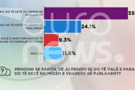 49.3% e shqiptarëve mendojnë se do të fitojë PS, 33.5% PD
