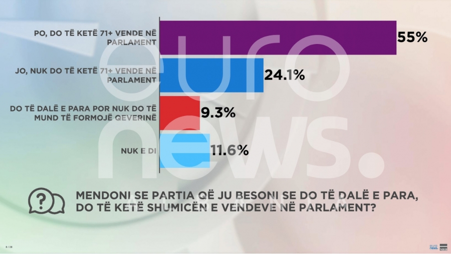 49.3% e shqiptarëve mendojnë se do të fitojë PS, 33.5% PD