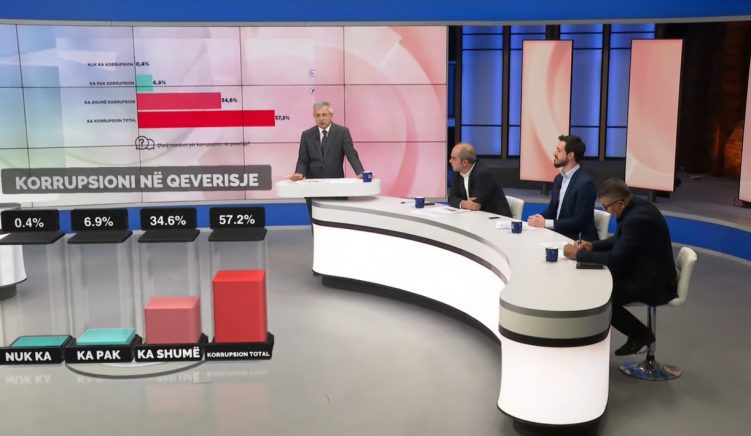 Mbi 90% e shqiptarëve pranojnë se ka shumë korrupsion në qeverisje