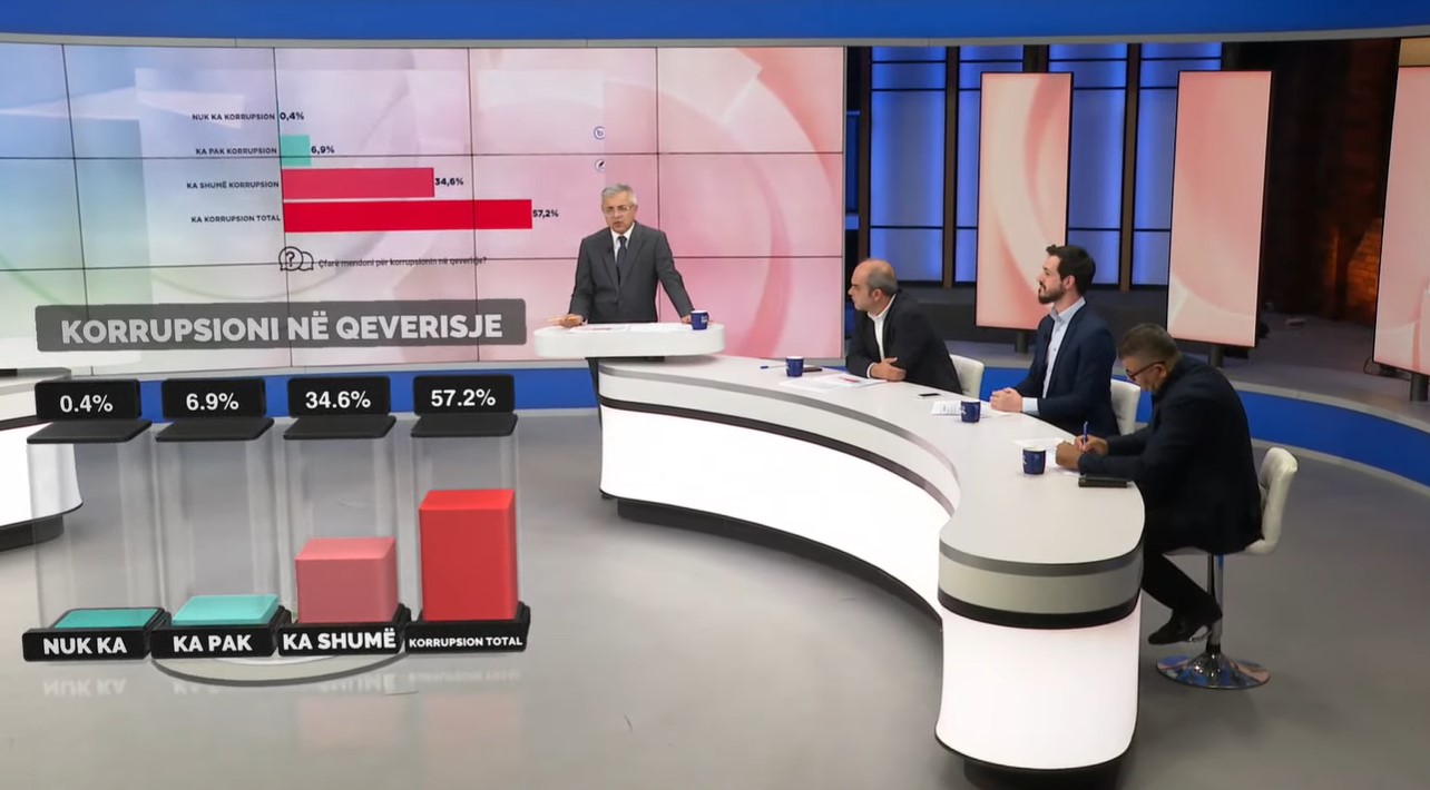 Mbi 90% e shqiptarëve pranojnë se ka shumë korrupsion në qeverisje