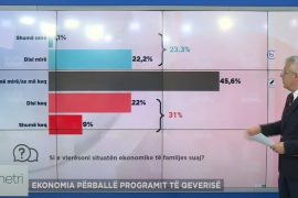 Shqiptarët të pakënaqur me ekonominë familjare, për 50% problem papunësia