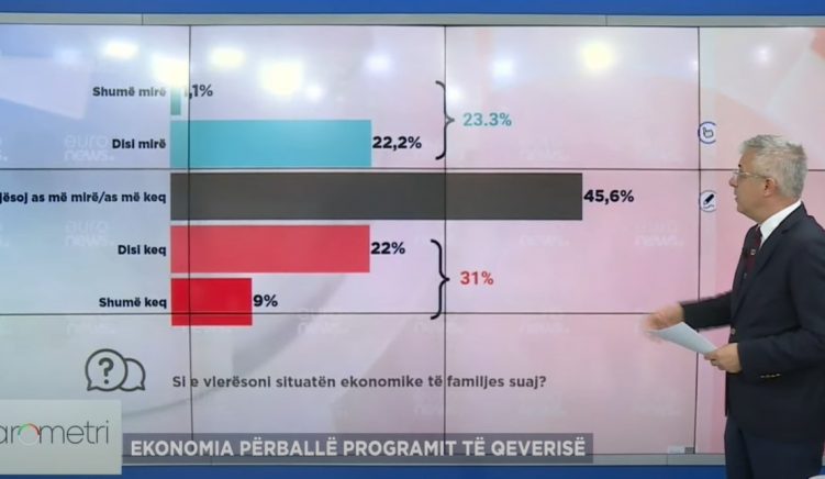 Shqiptarët të pakënaqur me ekonominë familjare, për 50% problem papunësia