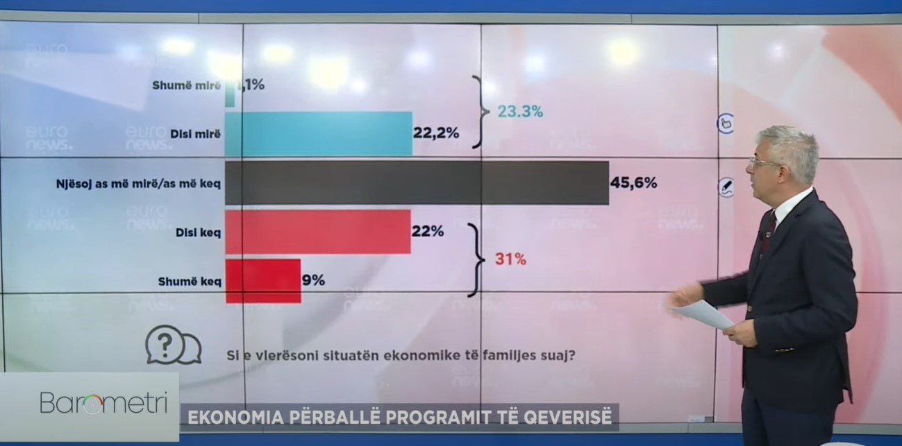 Shqiptarët të pakënaqur me ekonominë familjare, për 50% problem papunësia