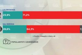 Sodazhi: Berisha rezulton më popullor se Basha