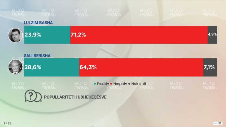 Sodazhi: Berisha rezulton më popullor se Basha