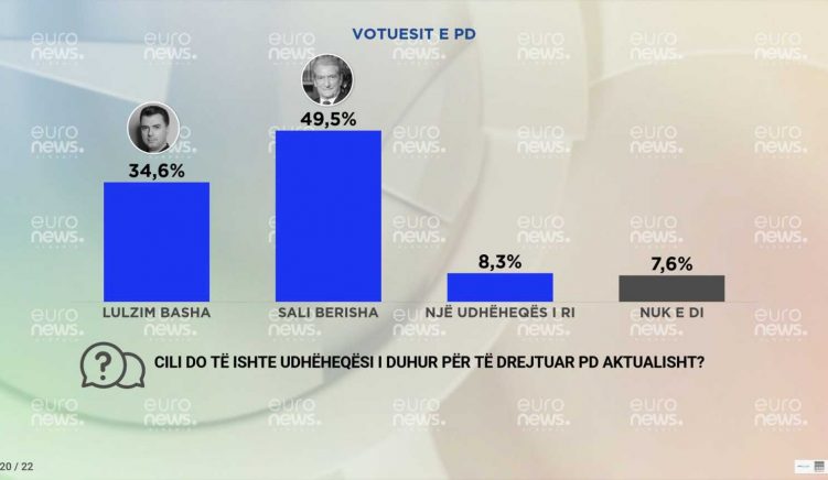 Gjysma e demokratëve duan Berishën në krye të PD-së